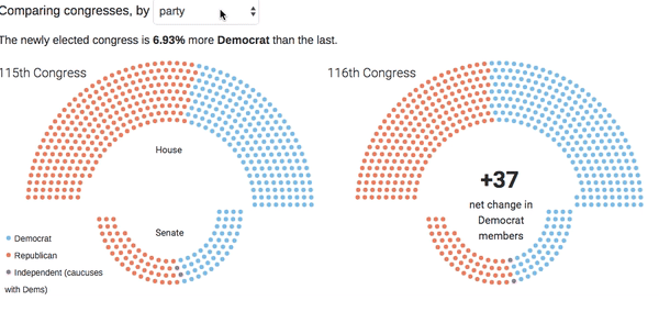 An intern and I dissected and analyzed the newly-elected congress as compared to the previous for a graphic on NBC's sites. I designed the layout for the congress arcs dynamically using d3 and the trusty formula for points along the circumference of a circle learned in high school trig.