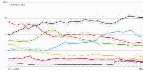 This simple poll chart was a major back end exercise: I also created the scraper that pulled polling results from Germany’s federal website and fed them into this chart, which updated multiple times daily leading into the Feb. 23 election.