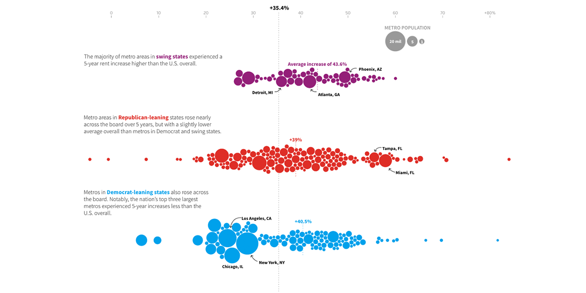 Used a few beeswarms here to show how high housing costs affected metro areas in key swing states ahead of the November election.