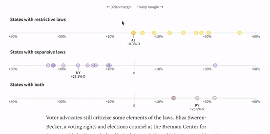 An example of a quicker hit on deadline, I made use of our team tooling and customized our cartogram to fit the needs of this voting policy project. This one went up in less than a work week.